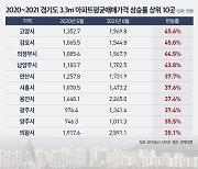 김현미의 고양시, 1년 간 경기도 아파트 상승률 1위