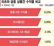 리츠 작년 수익률 8.33%.. 금융상품의 8배·직접투자의 2배 [뜨거운 리츠시장]