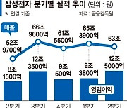 삼성 영업익 12조5천억.. 절반이'반도체'