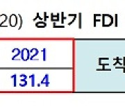 상반기 외국인직접투자 역대 2위..지난해보다 71.5% 증가