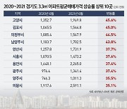 경기 외곽지역 1년간 아파트 3.3㎡당 평균 매매價 40% ↑