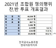 현대차노조 파업 찬반투표 가결..투표자 대비 83.2% 찬성