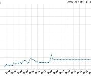 거래소, 엔에이치스팩18호에 현저한 시황변동에 대한 조회공시 요구