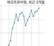 에코프로비엠, 특별관계자 지분변동