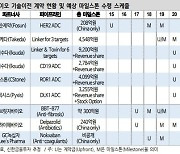 "레고켐바이오, 1600억 자금조달로 글로벌 도약 발판 마련"