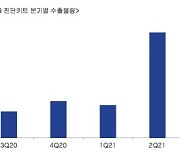 랩지노믹스, 2분기 진단키트 수출물량 전분기比 225%↑