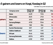 Kakao unrivalled winner on Kospi with market cap stretching 64%