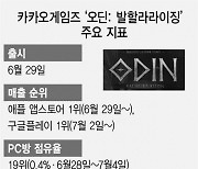 모바일 게임이 PC방 순위에.. 진격의 '오딘'