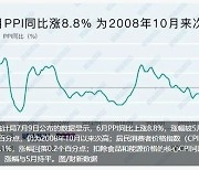 中 생산자물가 소폭 하락..인플레 우려는 남아