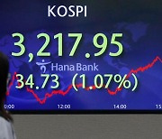 코로나 재확산 공포에 금융시장 '출렁'.. 코스피 3200선 겨우 '사수'