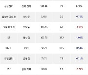 09일, 거래소 기관 순매수상위에 화학 업종 3종목