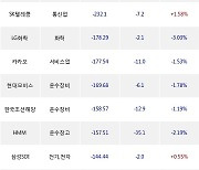 09일, 기관 거래소에서 삼성전자(-0.63%), KODEX 레버리지(-2.29%) 등 순매도