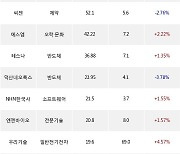 09일, 기관 코스닥에서 카카오게임즈(+5.23%), 에코프로비엠(+5.25%) 등 순매수