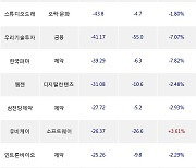 09일, 외국인 코스닥에서 씨젠(-2.76%), 셀리드(-1.43%) 등 순매도