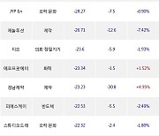 09일, 기관 코스닥에서 셀트리온헬스케어(-0.98%), 골프존(-4.24%) 등 순매도