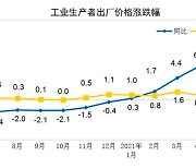 中 지준율 내릴까? 원자재 영향 6월 생산자물가도 8.8%↑