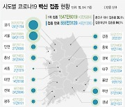 대전, 대덕구 요양원 집단감염..누적 14명째