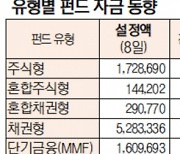 [표]유형별 펀드 자금 동향(7월 8일)