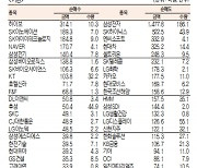 [표]유가증권 기관·외국인·개인 순매수·도 상위종목(7월 9일-최종치)