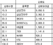 [표] 주간 거래소 외국인 순매수도 상위종목