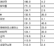 [표] 주간 거래소 기관 순매수도 상위종목