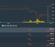 [베트남증시 9일 마감시황] VN지수 1.00% 하락, 1374.68 마감 '코로나 록다운 여파로 증시 급락세' [KVINA]