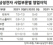 삼성전자, 1조 어닝 주역은[TNA]