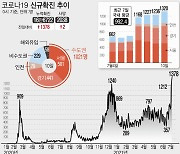 '타 지역 유입↑' 광주, 이틀 연속 일일 확진자 20명 선(종합)