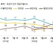 국민의힘 지지율, 갤럽서도 與 추월