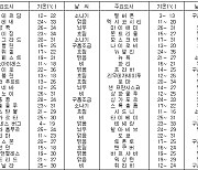 세계의 날씨(7월10일)