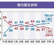 NHK "日 스가 내각, 지지율 출범 이후 가장 낮아"..도쿄 올림픽 강행 탓