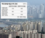 부동산 이익 2875조 중 세금 492조 걷어 과세율 17%