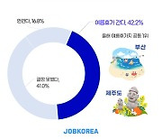 직장인 10명 중 6명 "여름휴가 안 가거나 계획 없어"