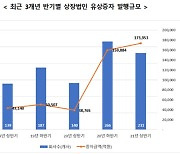 2021년 상반기 상장사 유상증자 17조원..전년比 348.7%↑