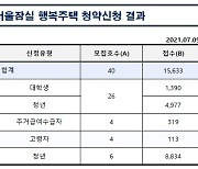 서울잠실 청년 임대주택 경쟁률 1472대1..청년 몰렸다