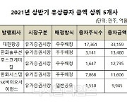 대한항공 3.3兆 조달..유상증자 349% 늘어