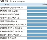 코스닥 랠리에 중소형주펀드 짭짤