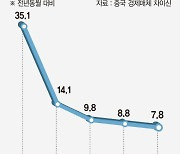 기저효과 사라진 2분기 세계 경제.. 中 성장률 10%P 후퇴