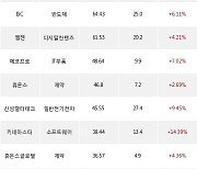 13일, 코스닥 외국인 순매수상위에 디지털컨텐츠 업종 3종목