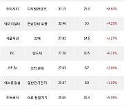 13일, 코스닥 기관 순매수상위에 반도체 업종 3종목