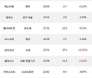 13일, 외국인 코스닥에서 티케이케미칼(-1.56%), 셀트리온제약(-1.59%) 등 순매도