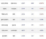 13일, 기관 코스닥에서 오비고(+7.81%), 컴투스(+2.56%) 등 순매도