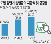 상반기 실업급여 지급액 6조5000억 '역대 최대'