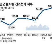 과거의 영광 가까워지나..신조선가 7년내 고점 근접