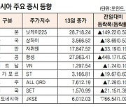 [표]아시아 주요 증시 동향(7월 13일)