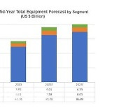 "내년 반도체 장비시장 규모 1천억弗 돌파"..가장 큰 손은 韓