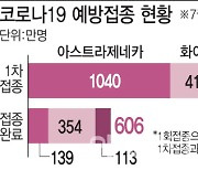 백신공급 차질 실토한 방역당국..50대 접종 일주일 미뤄