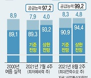 폭염에 전력사용·발전량, 올여름 최고..예비율 확보 '총력전'