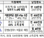 [한국판 뉴딜 2.0] '이대남' 겨냥..軍전역시 최대 1000만원 받는다