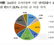 상반기 펀드시장 45.7兆 순유입